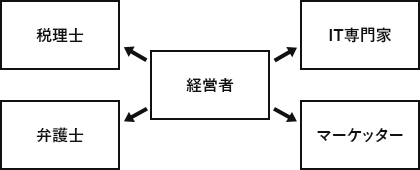 従来、経営者は課題が発生したタイミングで専門家に相談するケースが多い。専門家は経営者からのリクエストに応えるのみ。