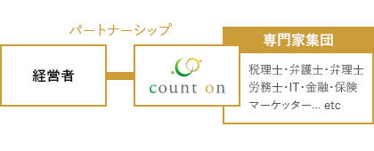 当社は財務コンサルティングを行いながらあらゆる経営課題を事前に抽出。専門家集団がワンストップで解決いたします。